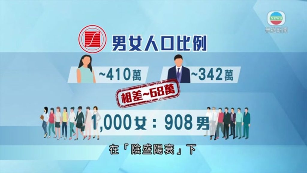 去年本港女性人口較男性多近70萬 學者指失衡原因包括港男娶內地妻