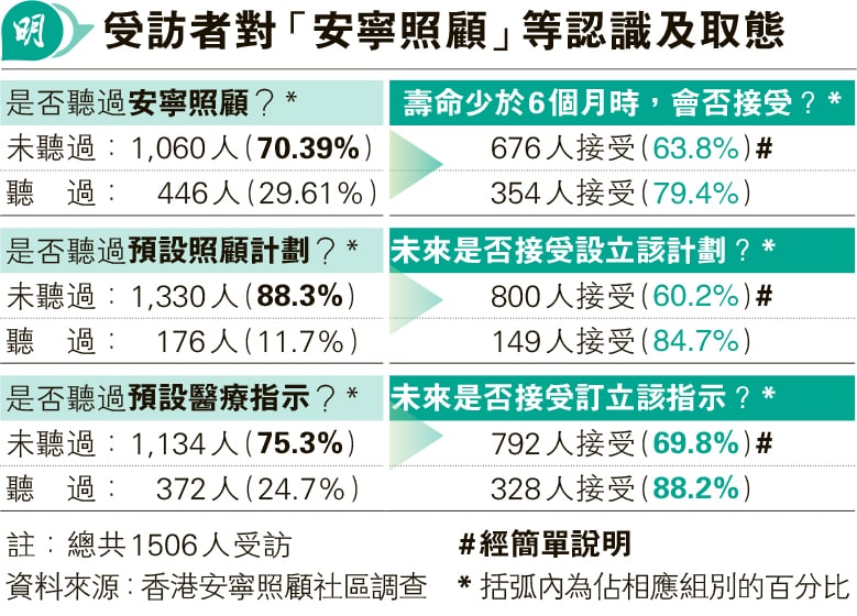 預設醫療指示、安寧照顧未聽過？港大調查團隊：生死教育不足 多與家人溝通